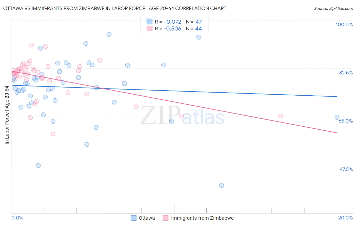 Ottawa vs Immigrants from Zimbabwe In Labor Force | Age 20-64