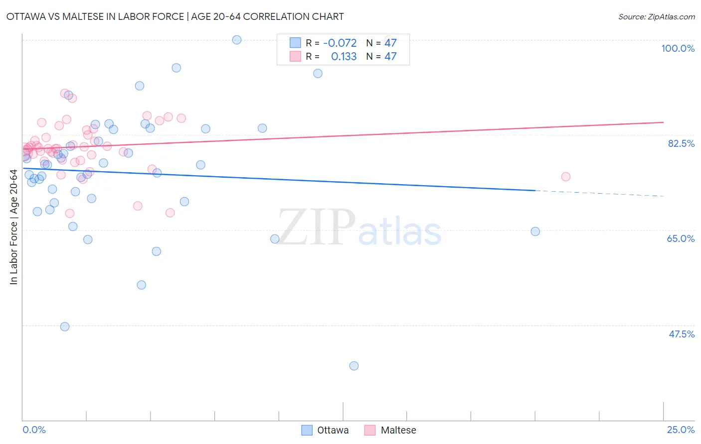 Ottawa vs Maltese In Labor Force | Age 20-64