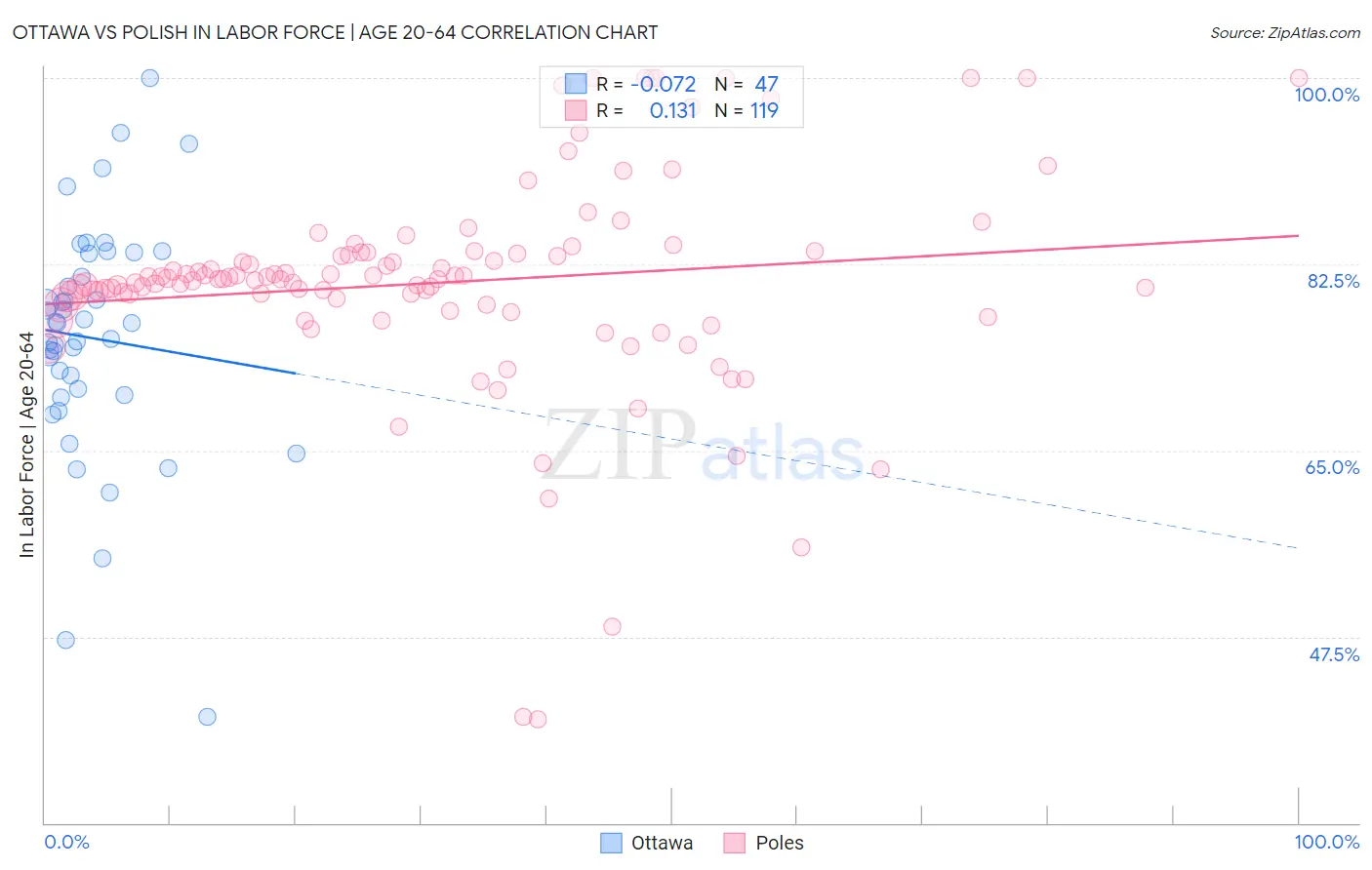 Ottawa vs Polish In Labor Force | Age 20-64