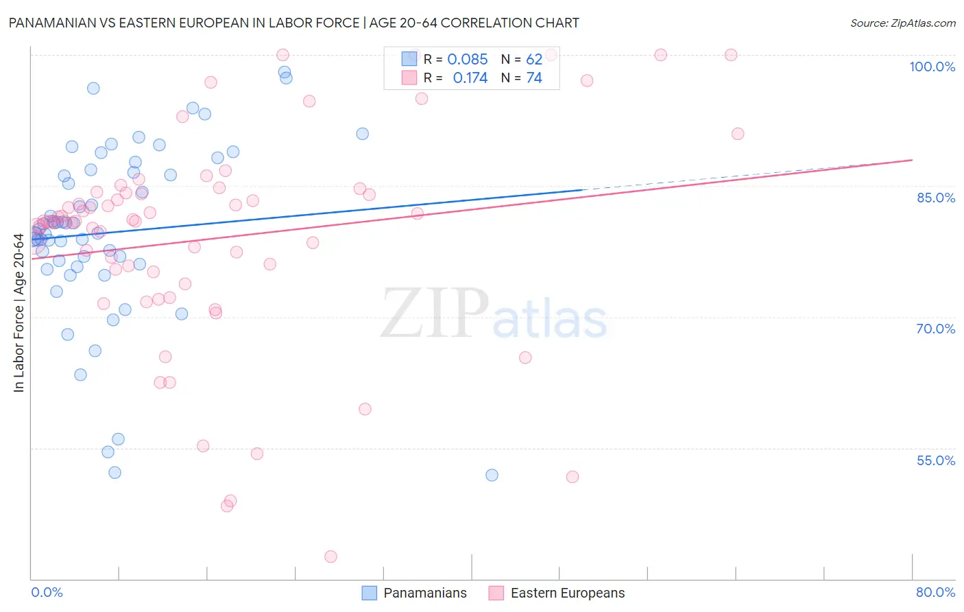 Panamanian vs Eastern European In Labor Force | Age 20-64