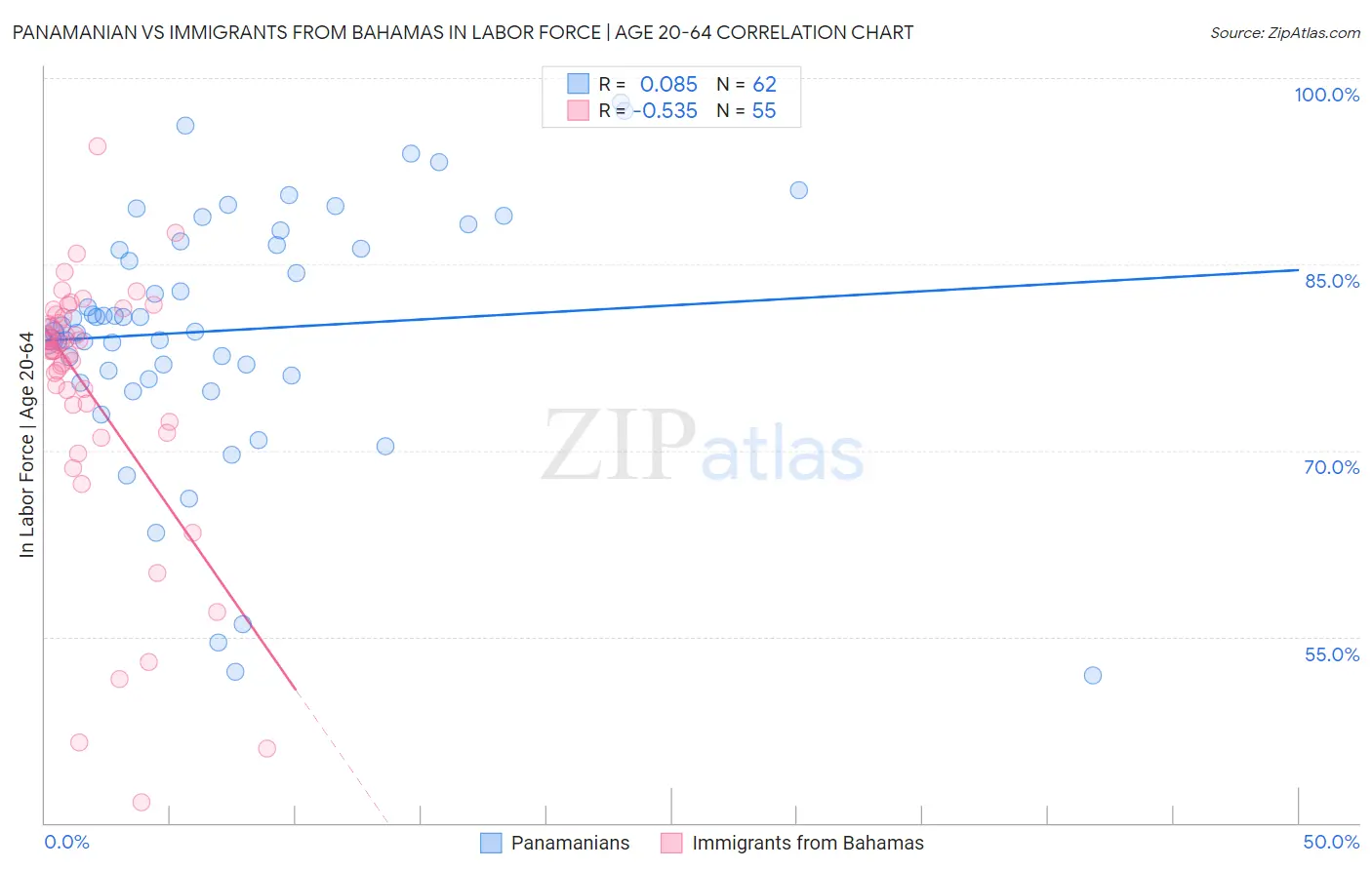 Panamanian vs Immigrants from Bahamas In Labor Force | Age 20-64