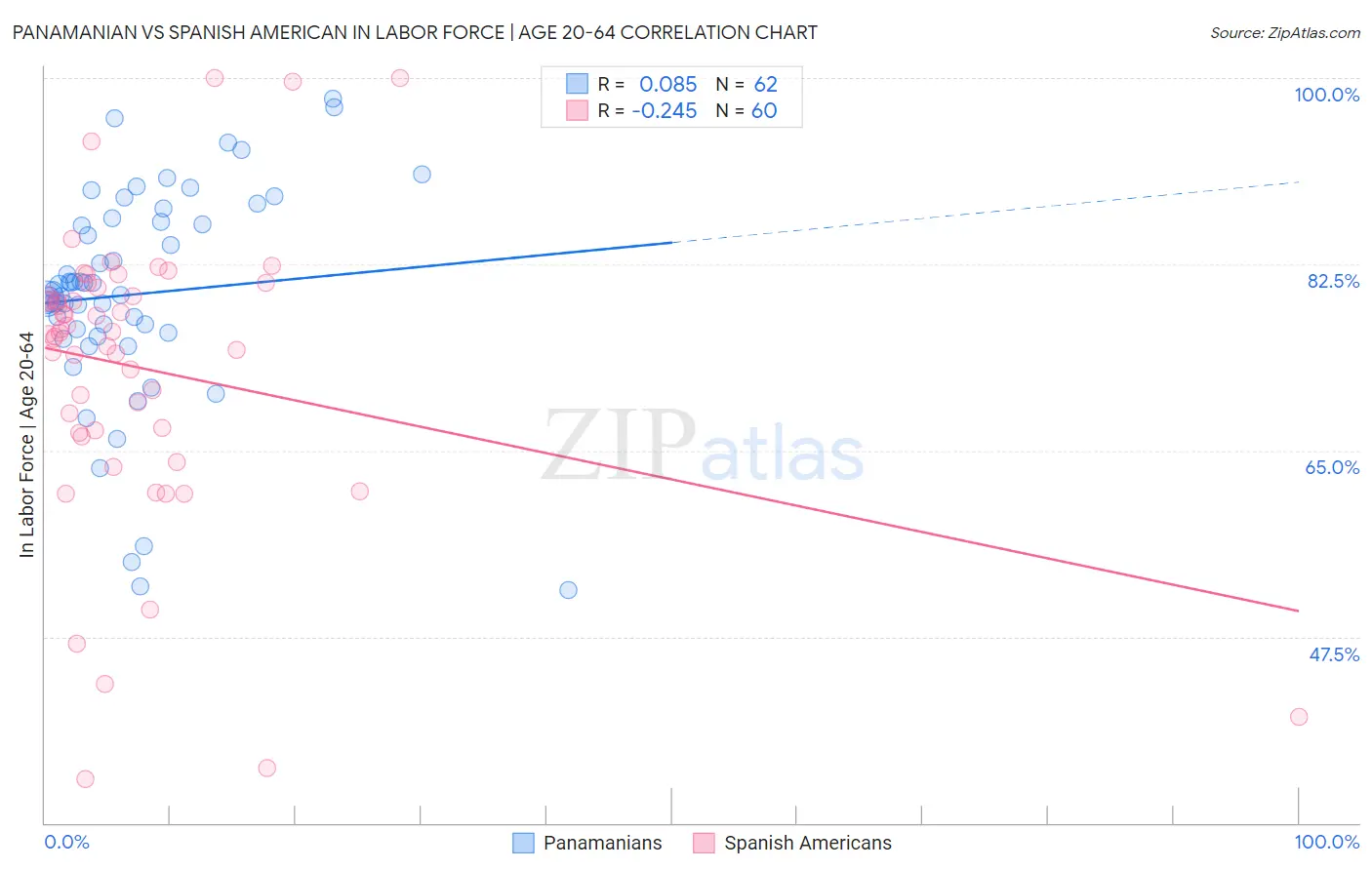 Panamanian vs Spanish American In Labor Force | Age 20-64