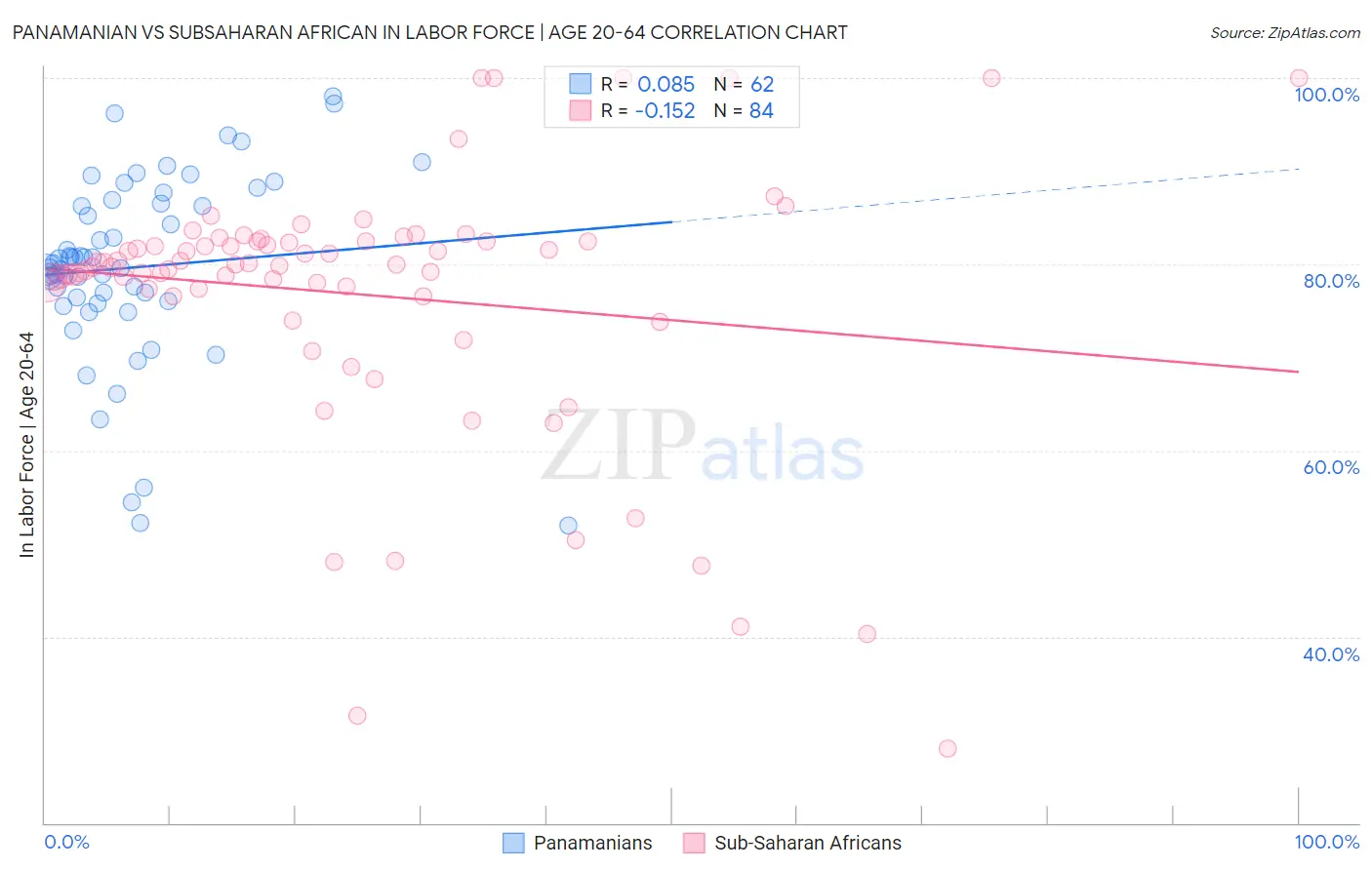 Panamanian vs Subsaharan African In Labor Force | Age 20-64
