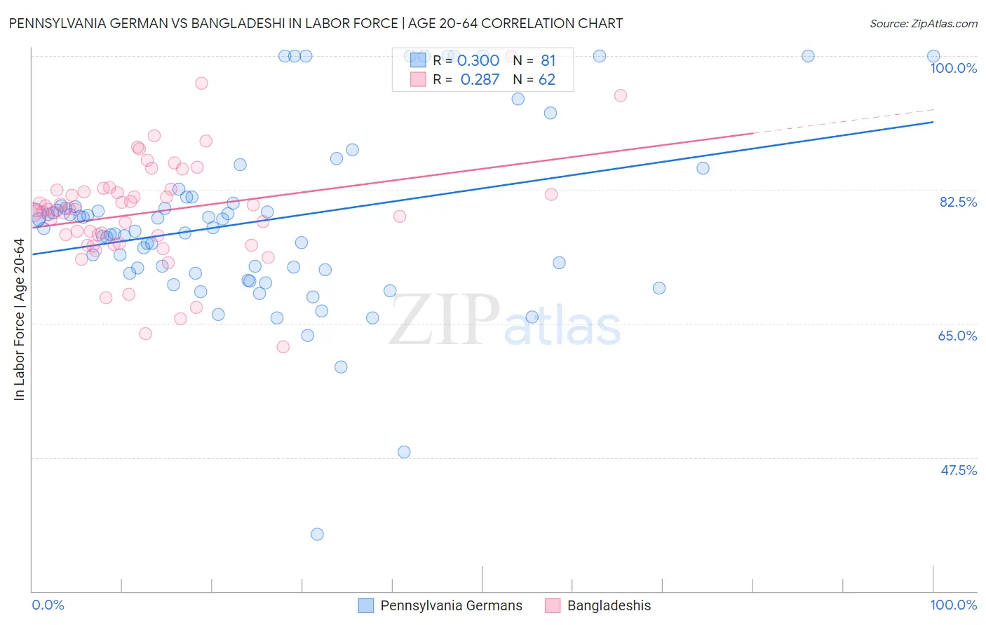 Pennsylvania German vs Bangladeshi In Labor Force | Age 20-64