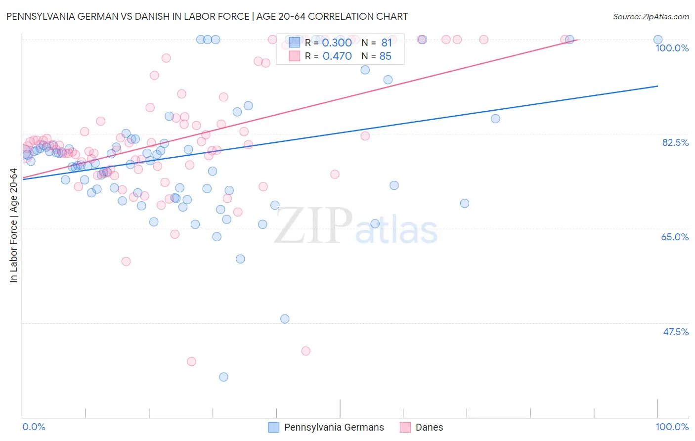 Pennsylvania German vs Danish In Labor Force | Age 20-64