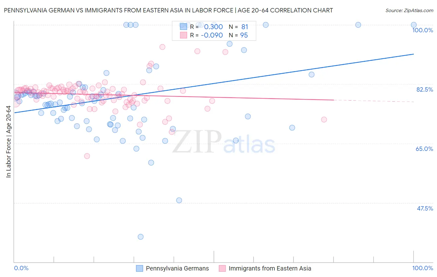 Pennsylvania German vs Immigrants from Eastern Asia In Labor Force | Age 20-64