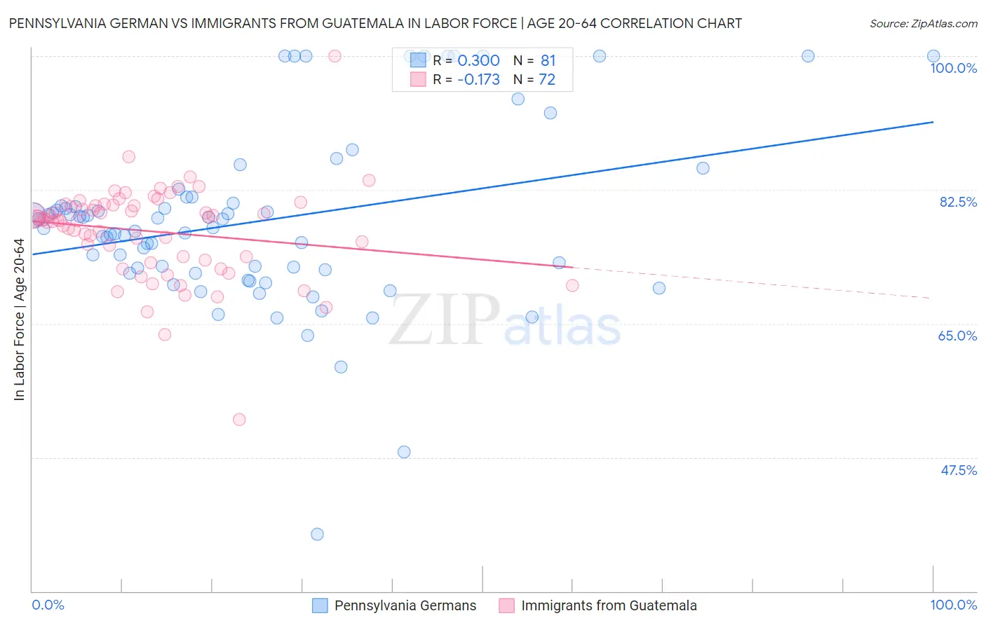 Pennsylvania German vs Immigrants from Guatemala In Labor Force | Age 20-64