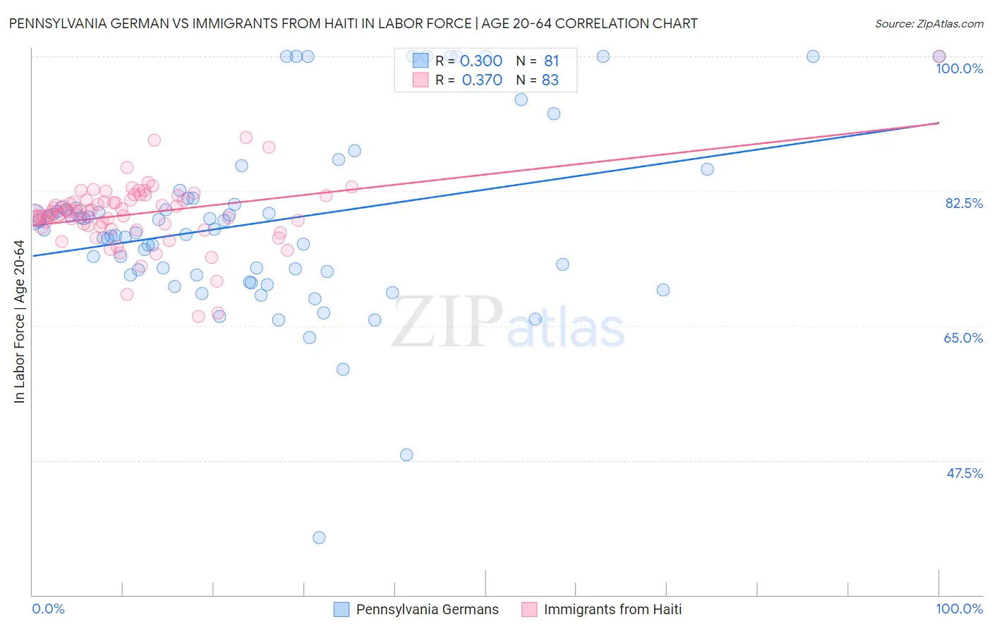 Pennsylvania German vs Immigrants from Haiti In Labor Force | Age 20-64