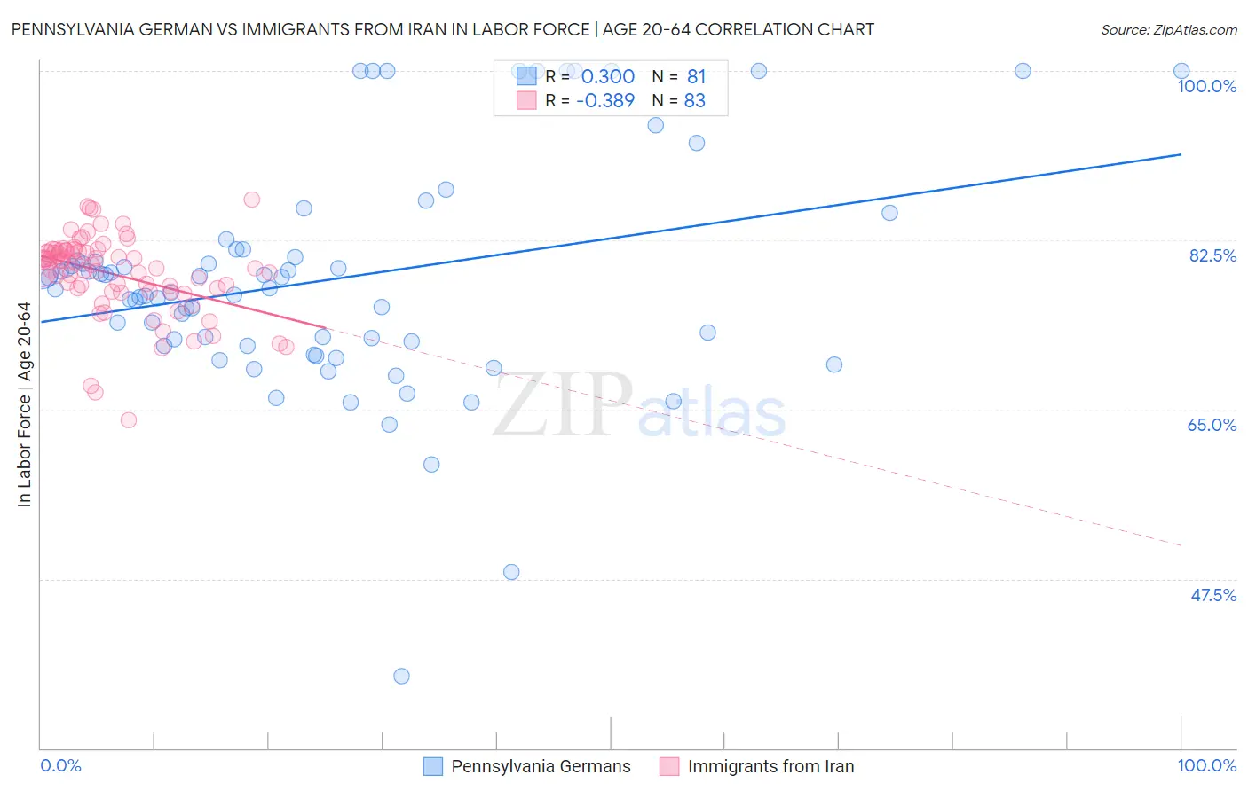 Pennsylvania German vs Immigrants from Iran In Labor Force | Age 20-64