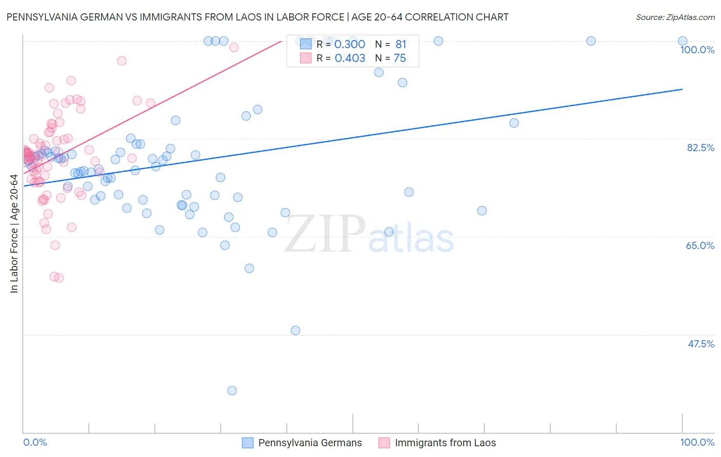 Pennsylvania German vs Immigrants from Laos In Labor Force | Age 20-64