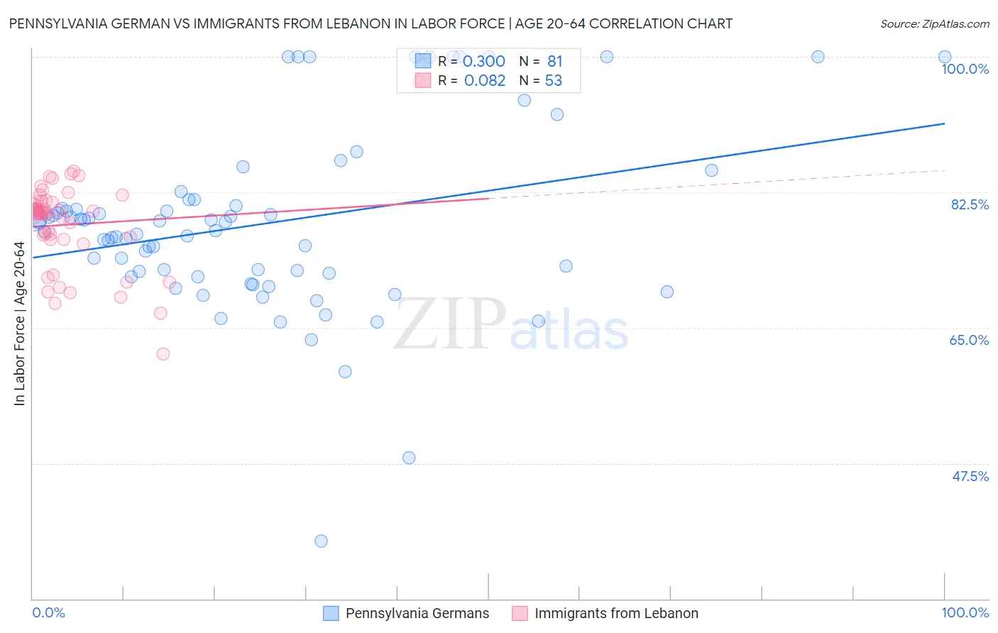 Pennsylvania German vs Immigrants from Lebanon In Labor Force | Age 20-64