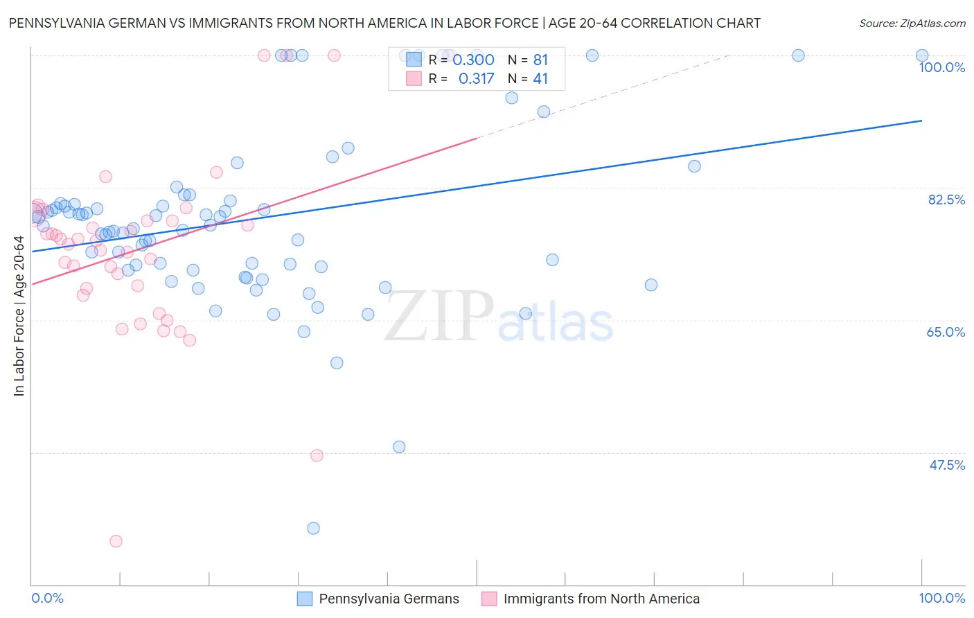 Pennsylvania German vs Immigrants from North America In Labor Force | Age 20-64