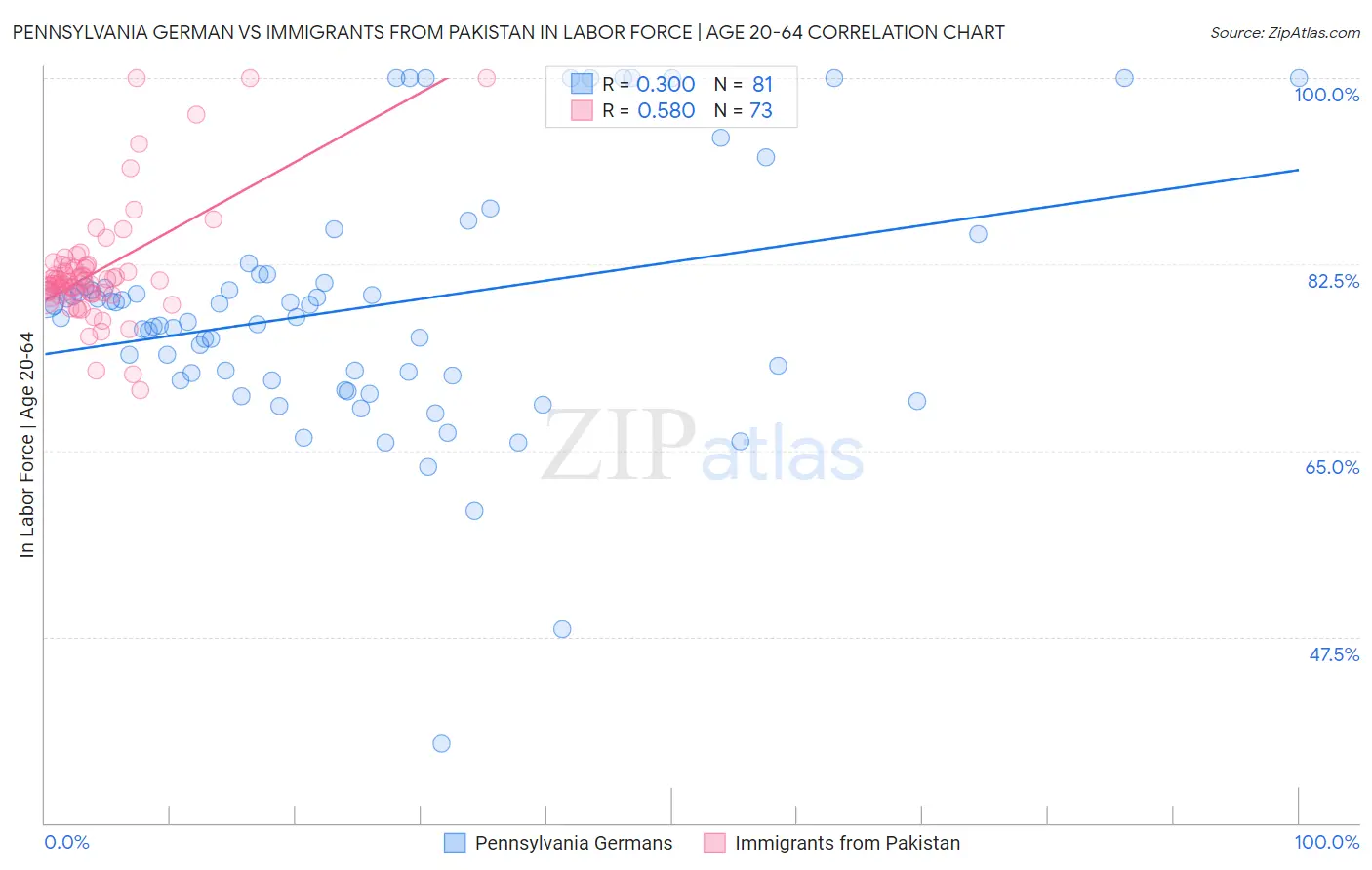 Pennsylvania German vs Immigrants from Pakistan In Labor Force | Age 20-64