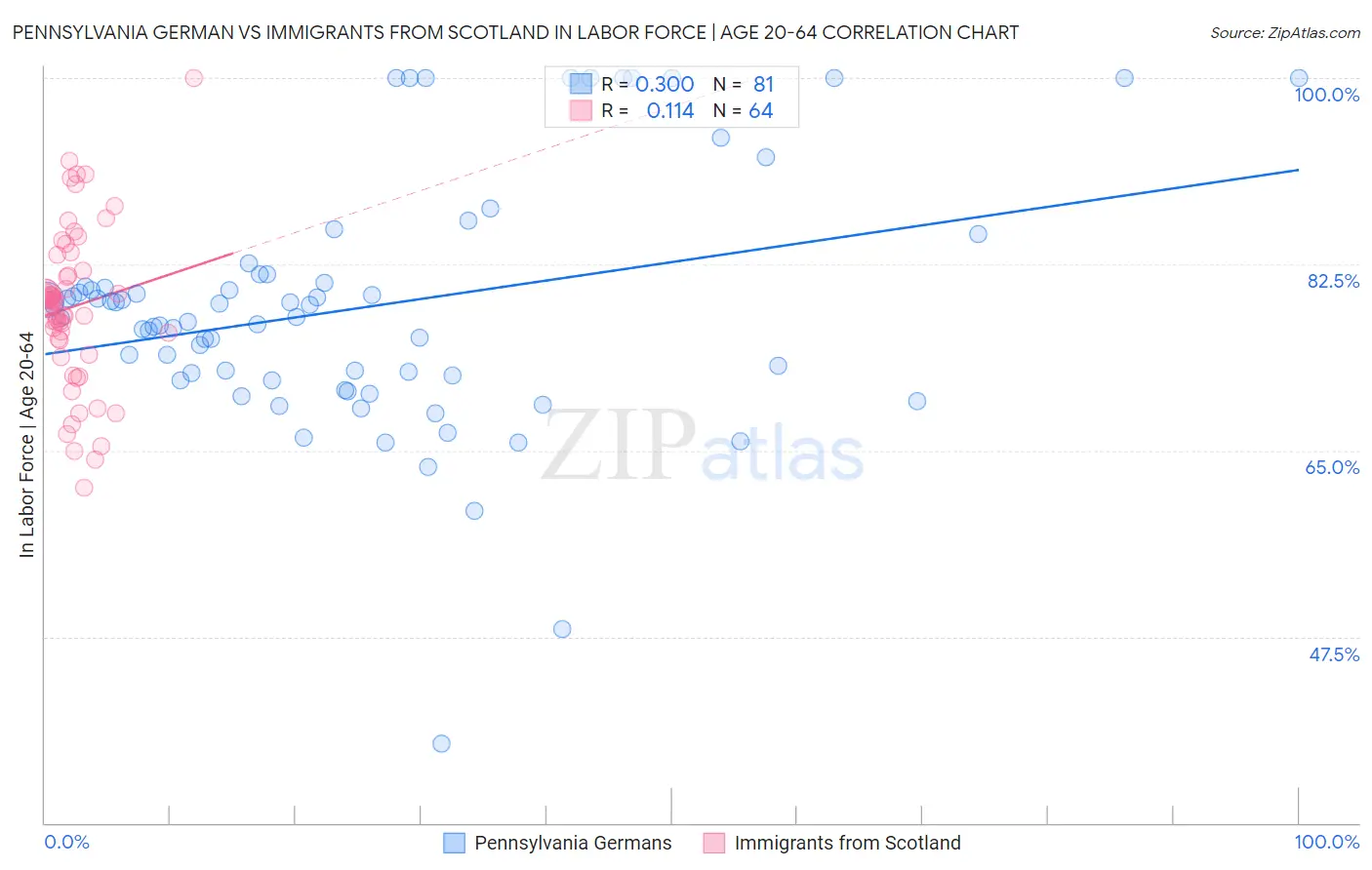 Pennsylvania German vs Immigrants from Scotland In Labor Force | Age 20-64