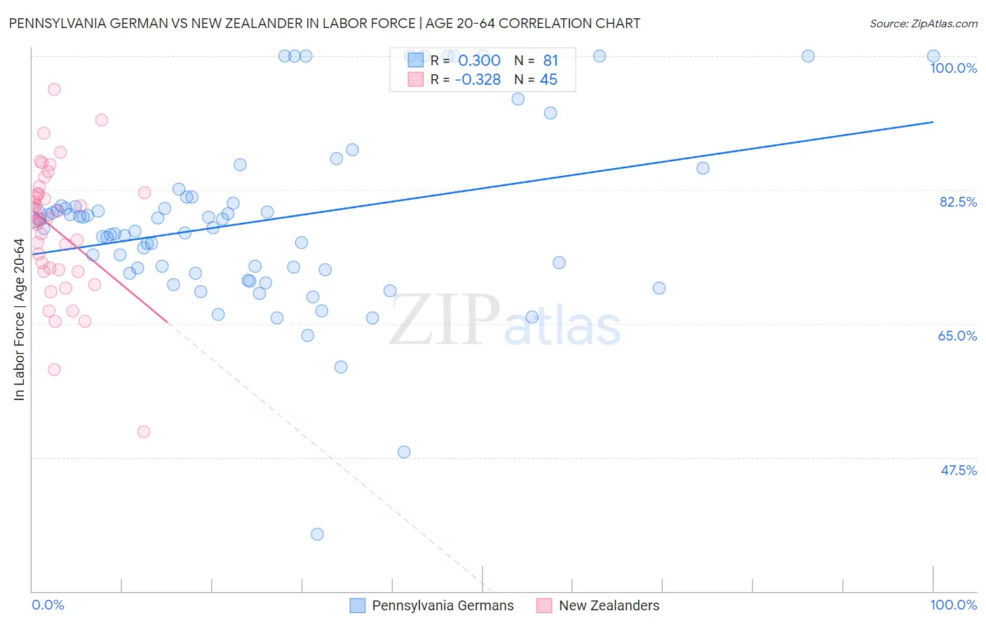 Pennsylvania German vs New Zealander In Labor Force | Age 20-64