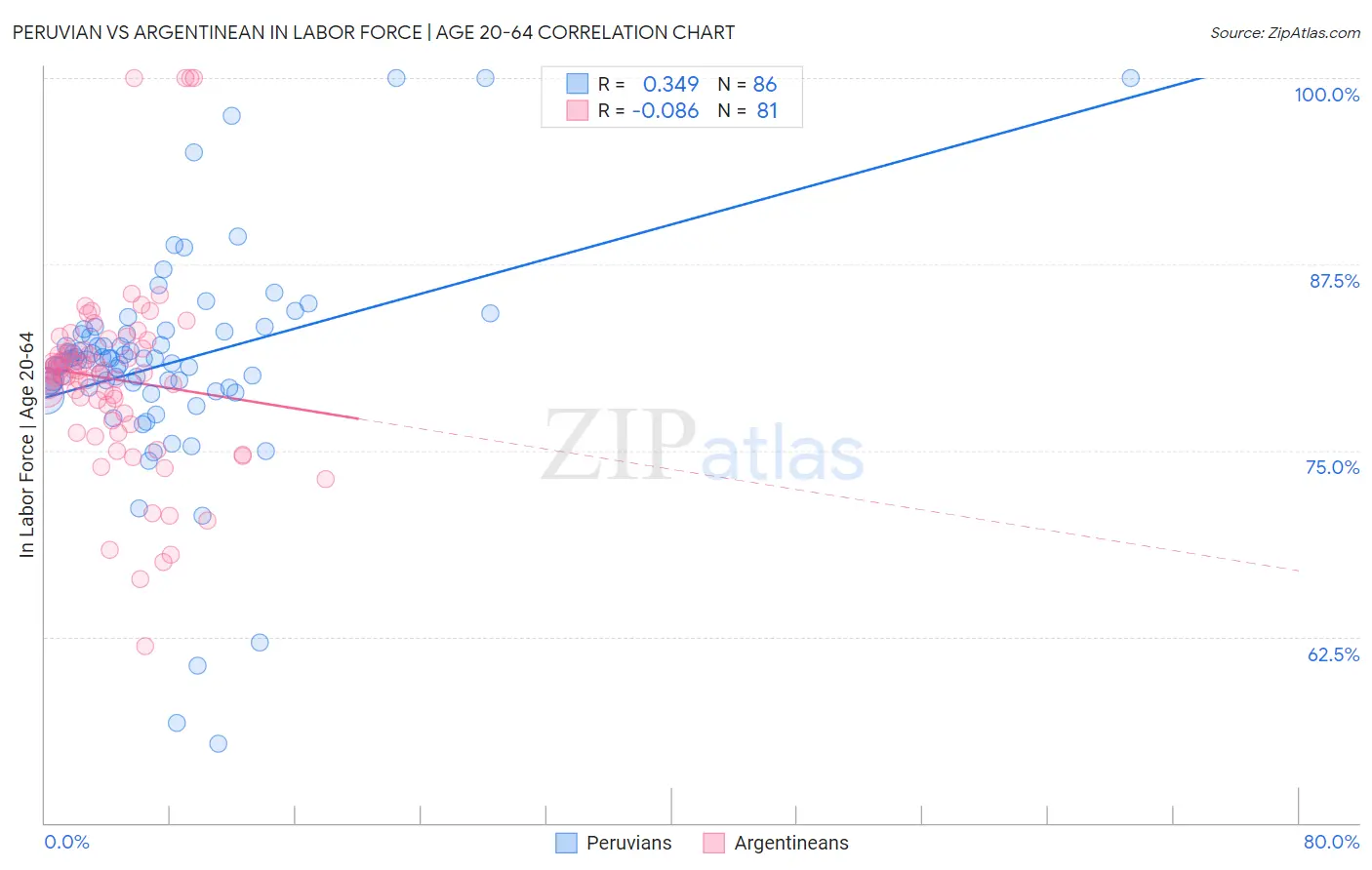 Peruvian vs Argentinean In Labor Force | Age 20-64