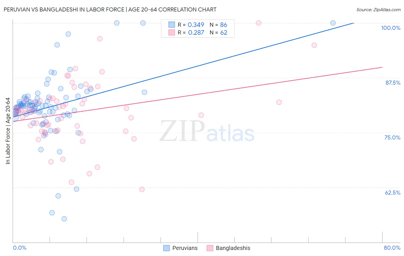 Peruvian vs Bangladeshi In Labor Force | Age 20-64