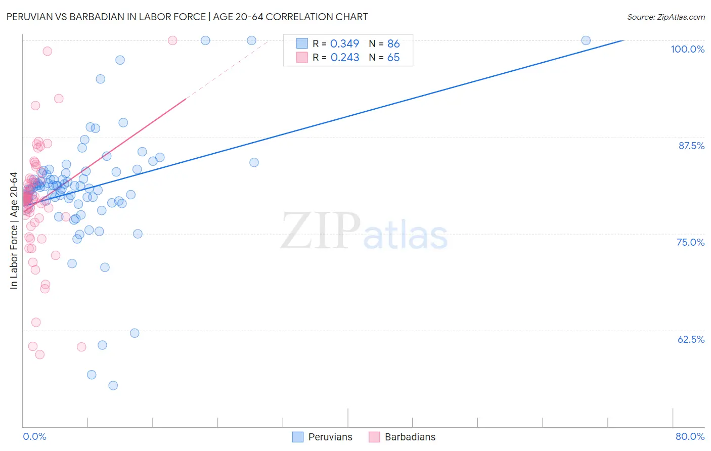 Peruvian vs Barbadian In Labor Force | Age 20-64