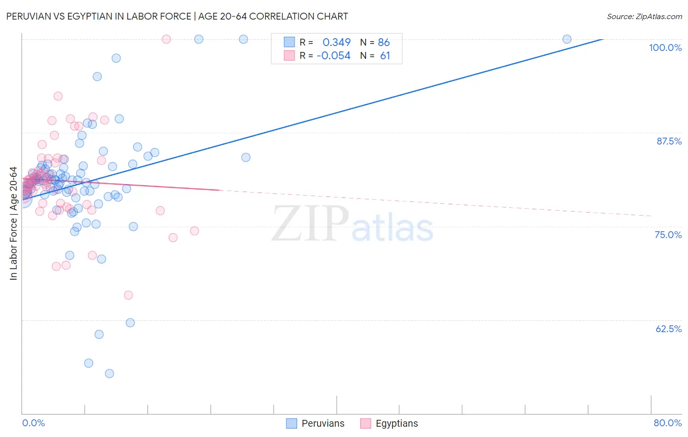 Peruvian vs Egyptian In Labor Force | Age 20-64