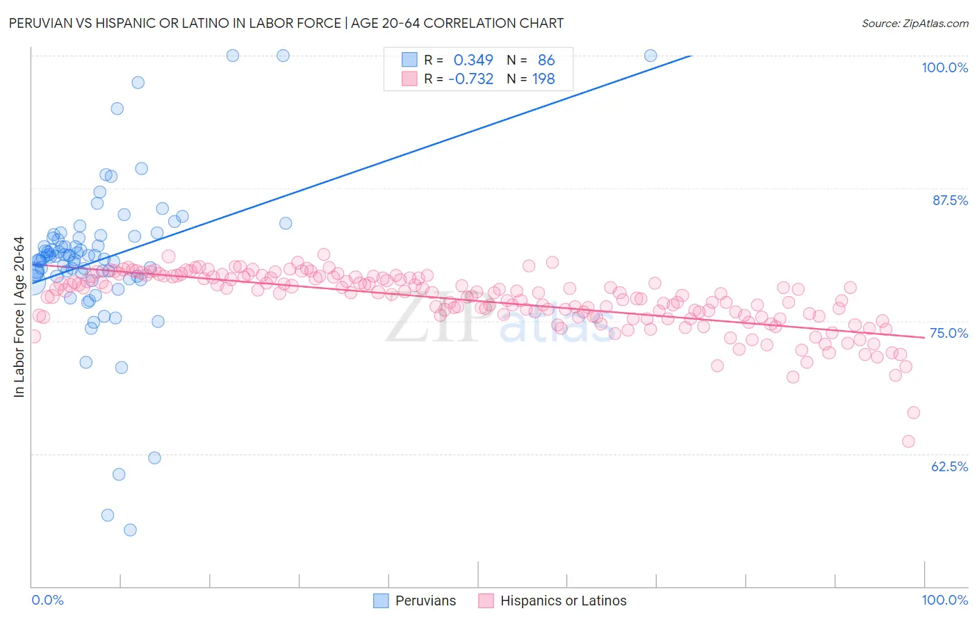 Peruvian vs Hispanic or Latino In Labor Force | Age 20-64