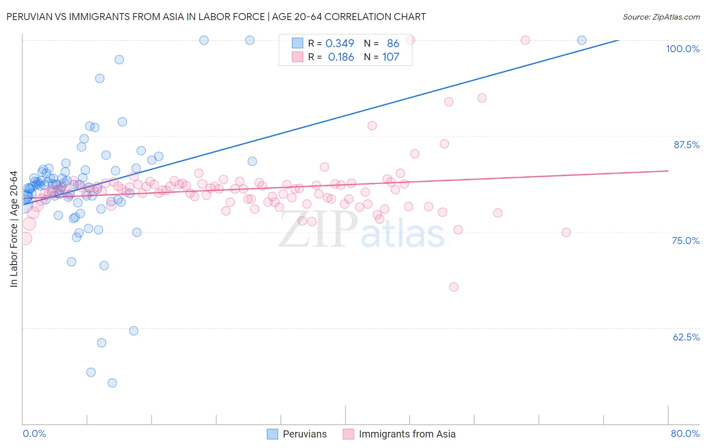 Peruvian vs Immigrants from Asia In Labor Force | Age 20-64