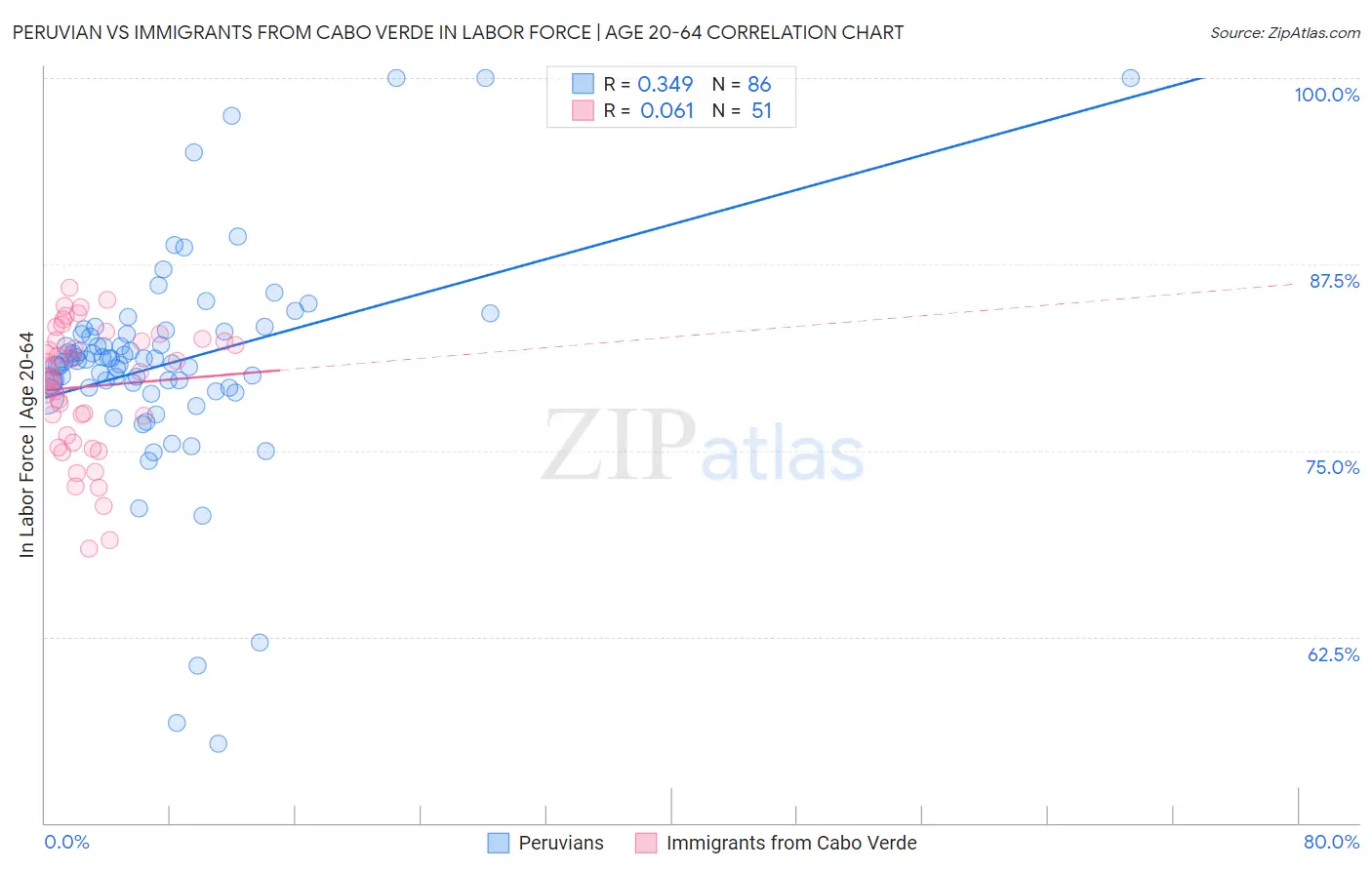 Peruvian vs Immigrants from Cabo Verde In Labor Force | Age 20-64