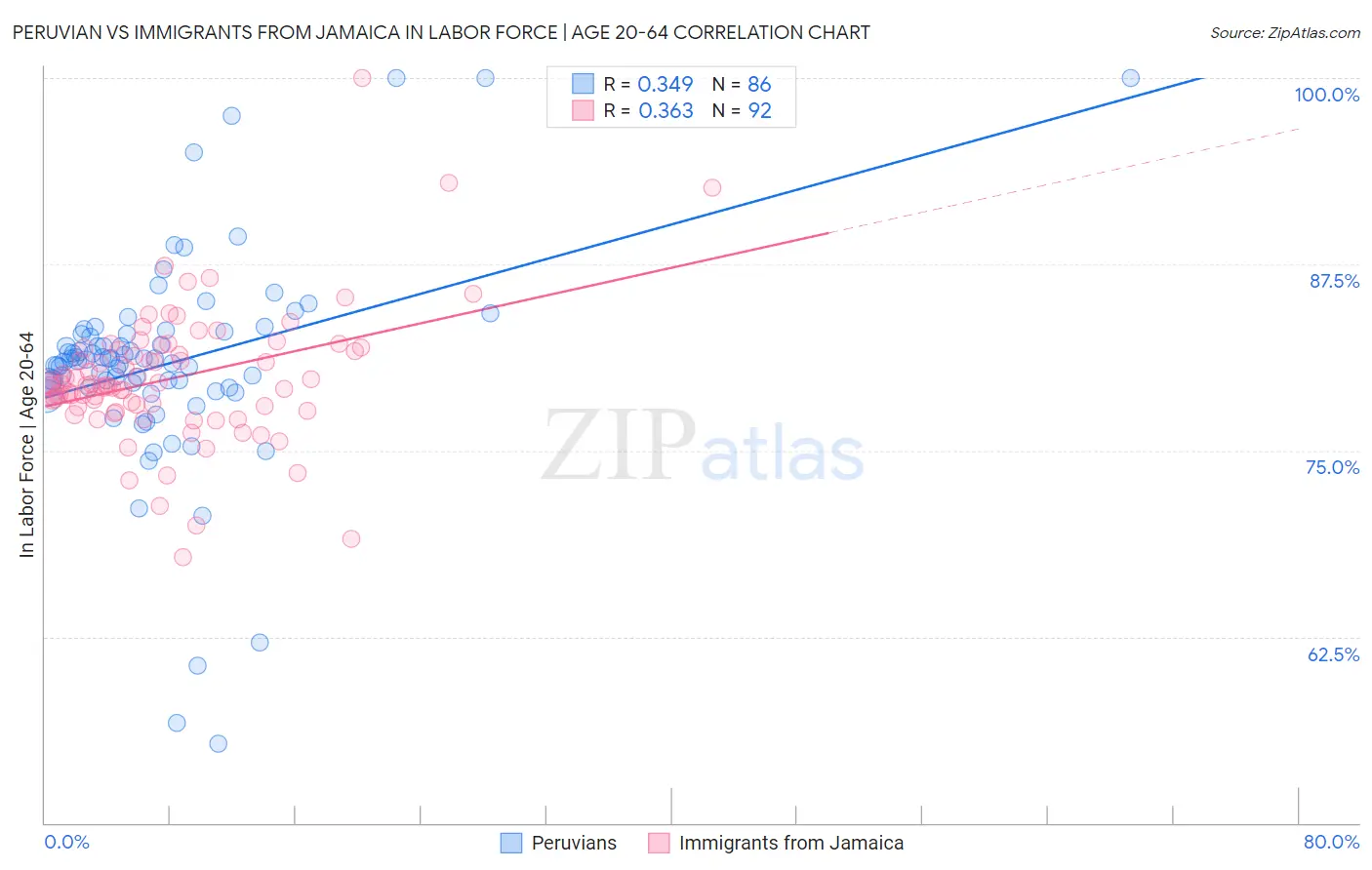 Peruvian vs Immigrants from Jamaica In Labor Force | Age 20-64