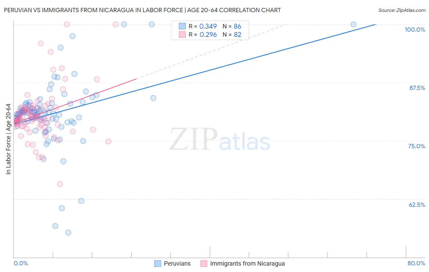 Peruvian vs Immigrants from Nicaragua In Labor Force | Age 20-64