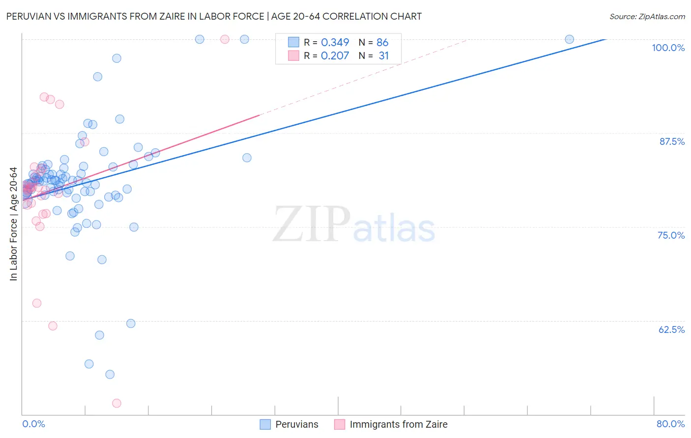 Peruvian vs Immigrants from Zaire In Labor Force | Age 20-64