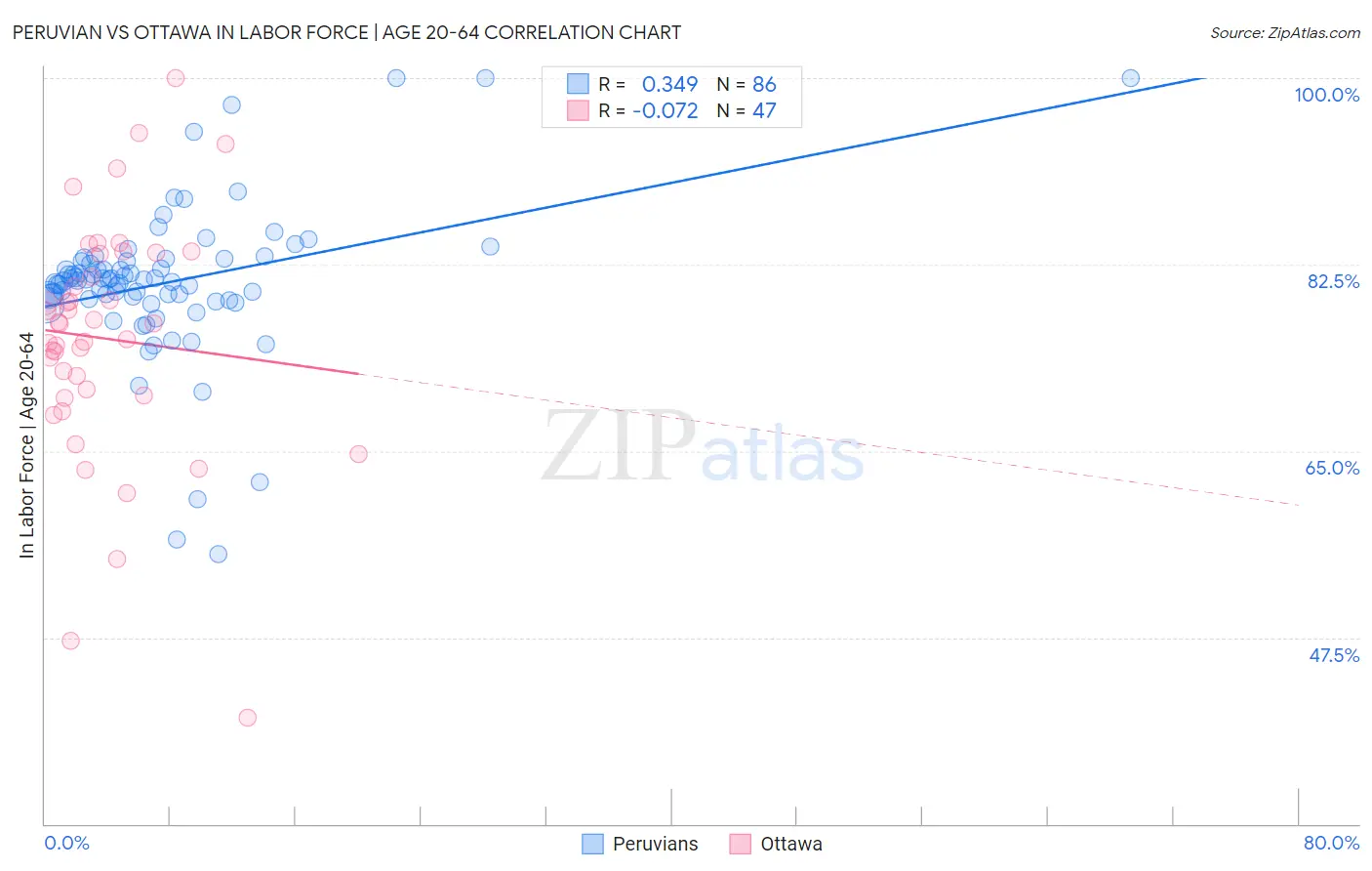 Peruvian vs Ottawa In Labor Force | Age 20-64