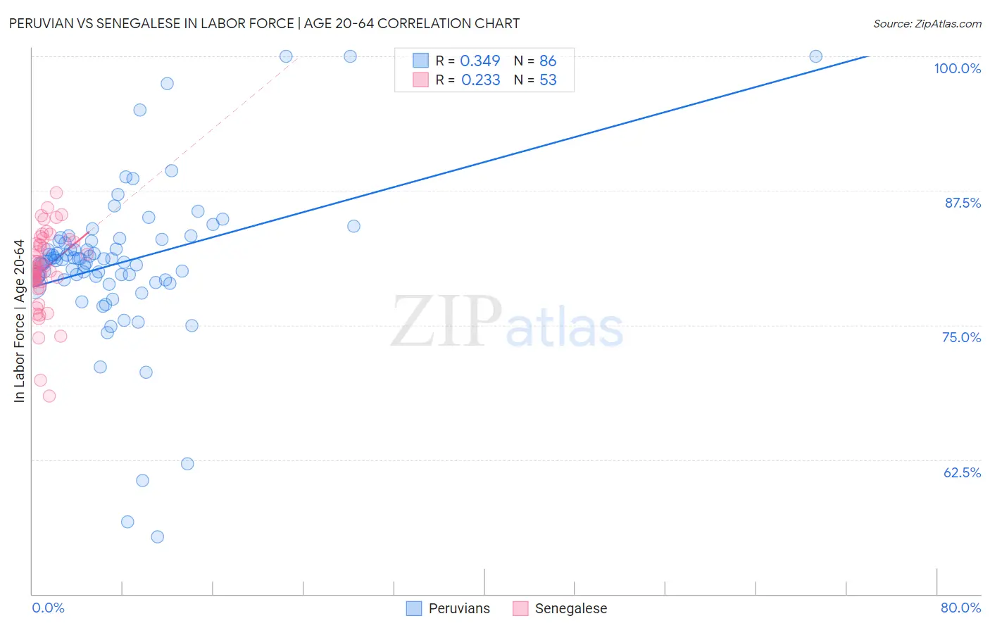 Peruvian vs Senegalese In Labor Force | Age 20-64