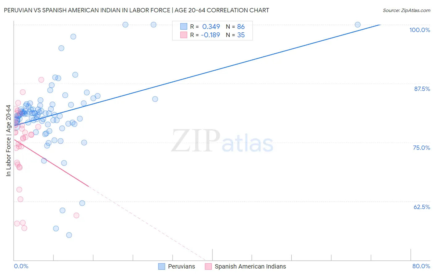 Peruvian vs Spanish American Indian In Labor Force | Age 20-64