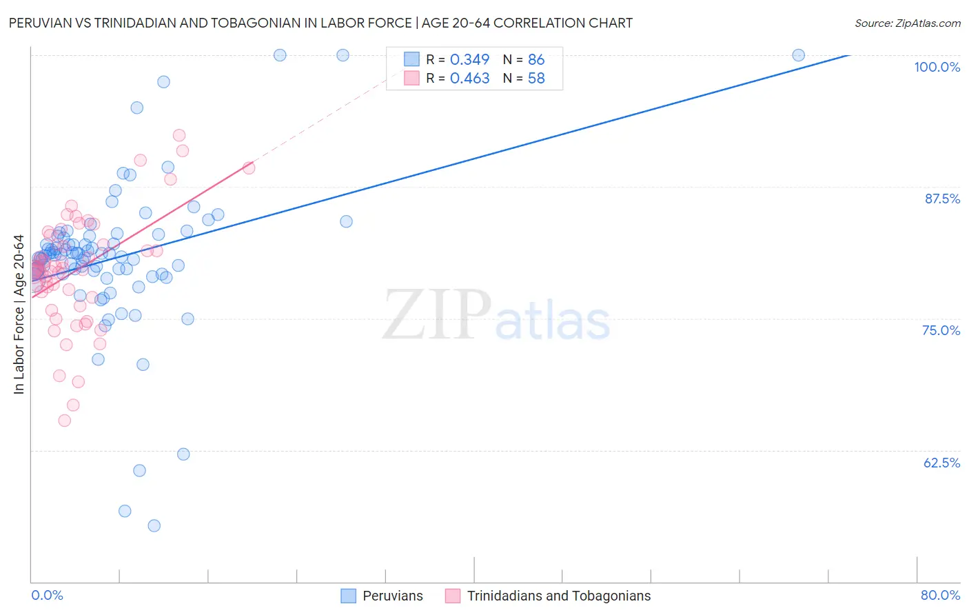 Peruvian vs Trinidadian and Tobagonian In Labor Force | Age 20-64