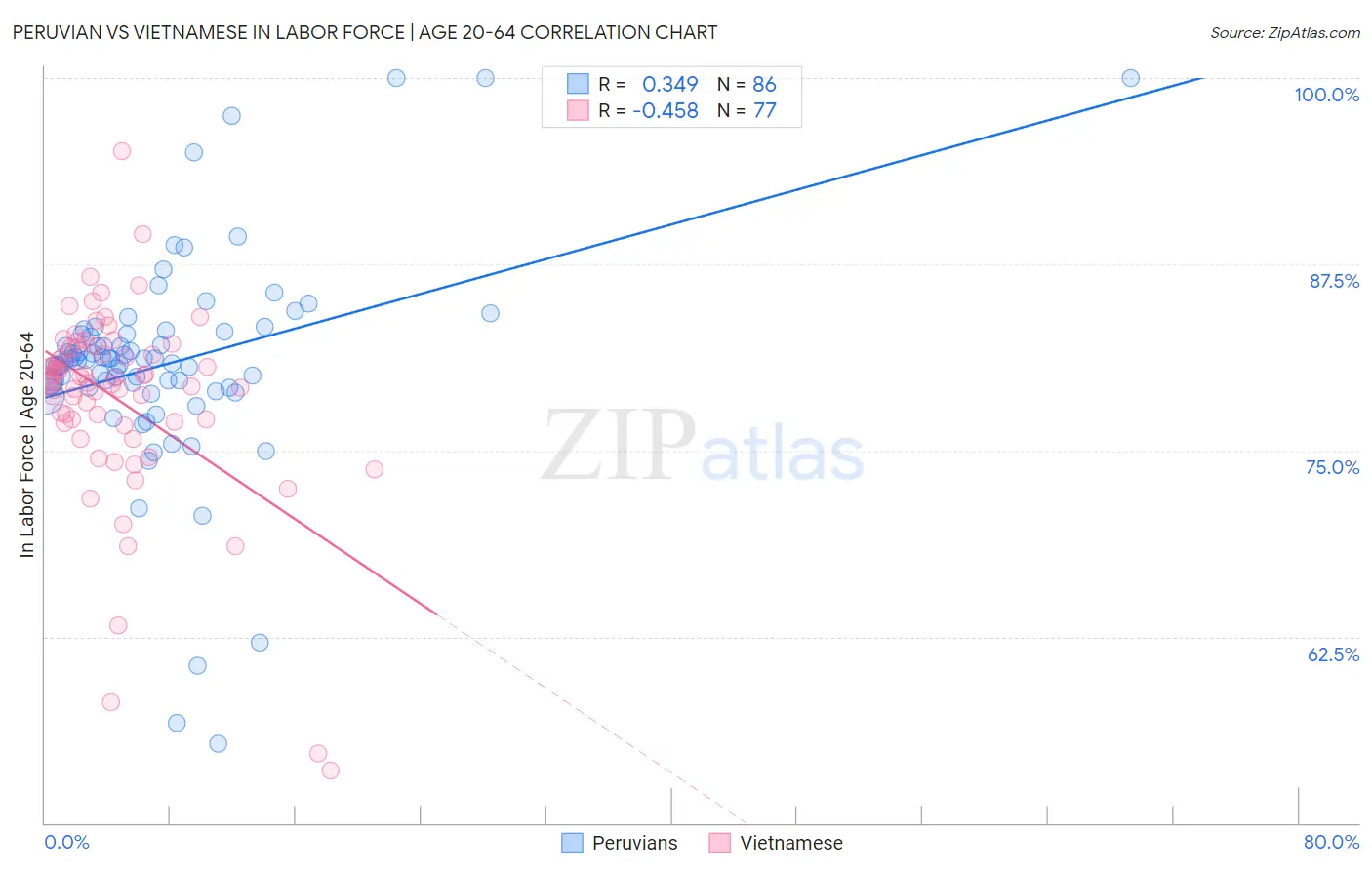 Peruvian vs Vietnamese In Labor Force | Age 20-64