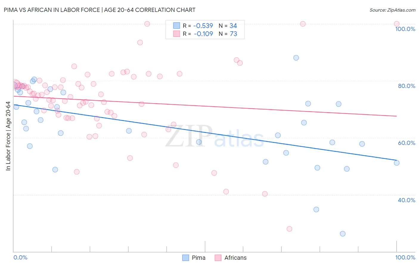 Pima vs African In Labor Force | Age 20-64