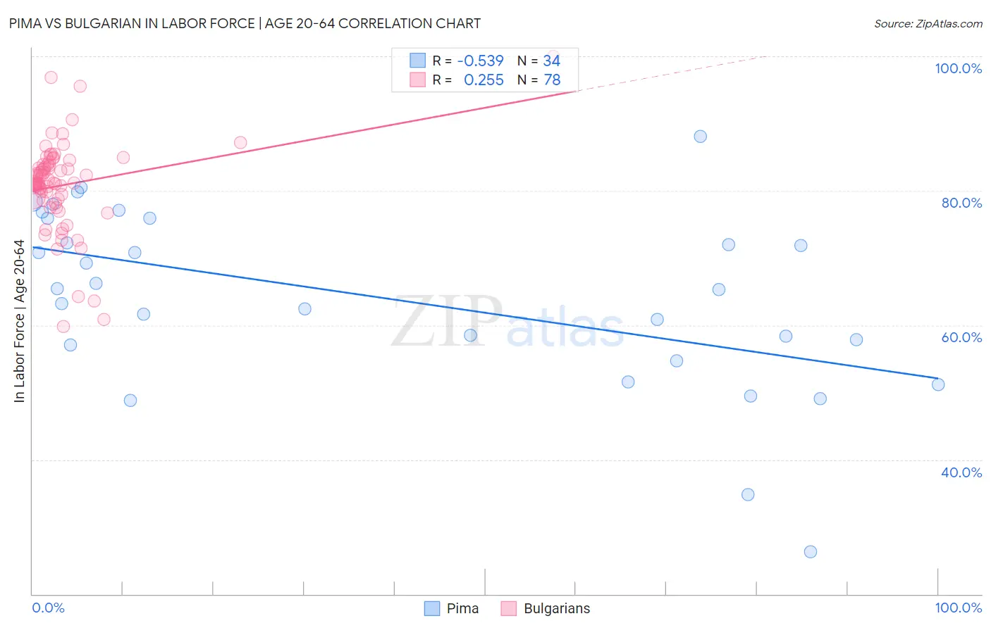 Pima vs Bulgarian In Labor Force | Age 20-64