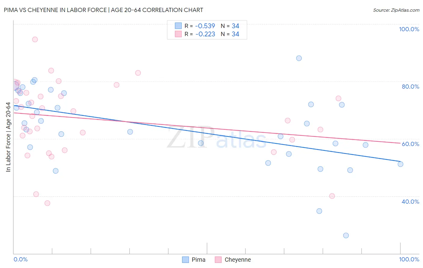 Pima vs Cheyenne In Labor Force | Age 20-64