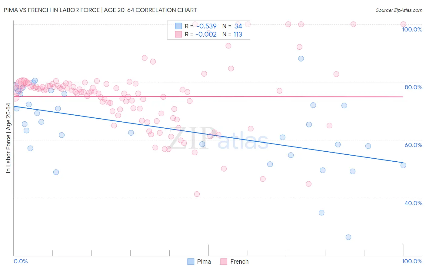 Pima vs French In Labor Force | Age 20-64