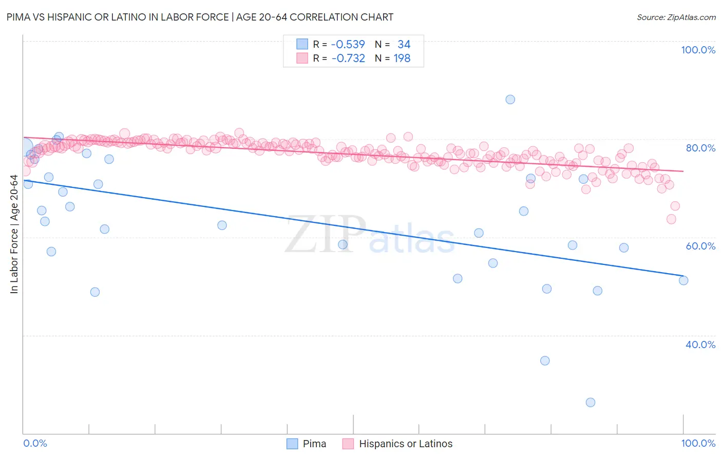 Pima vs Hispanic or Latino In Labor Force | Age 20-64