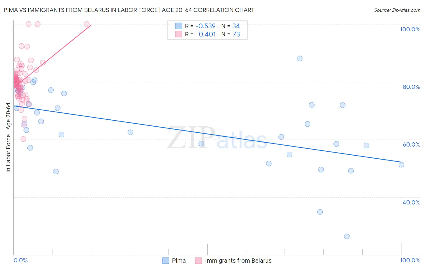 Pima vs Immigrants from Belarus In Labor Force | Age 20-64