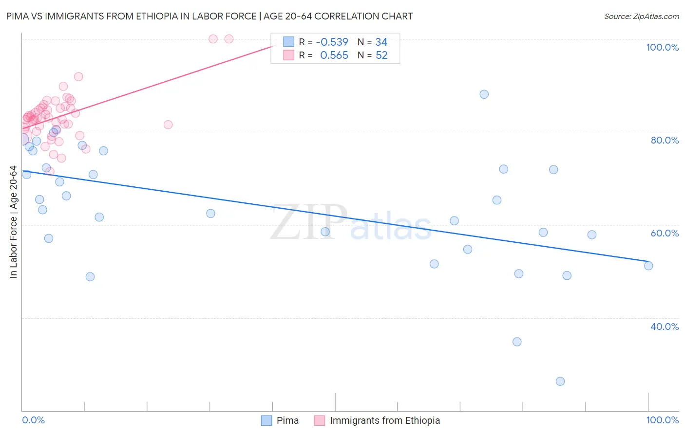 Pima vs Immigrants from Ethiopia In Labor Force | Age 20-64