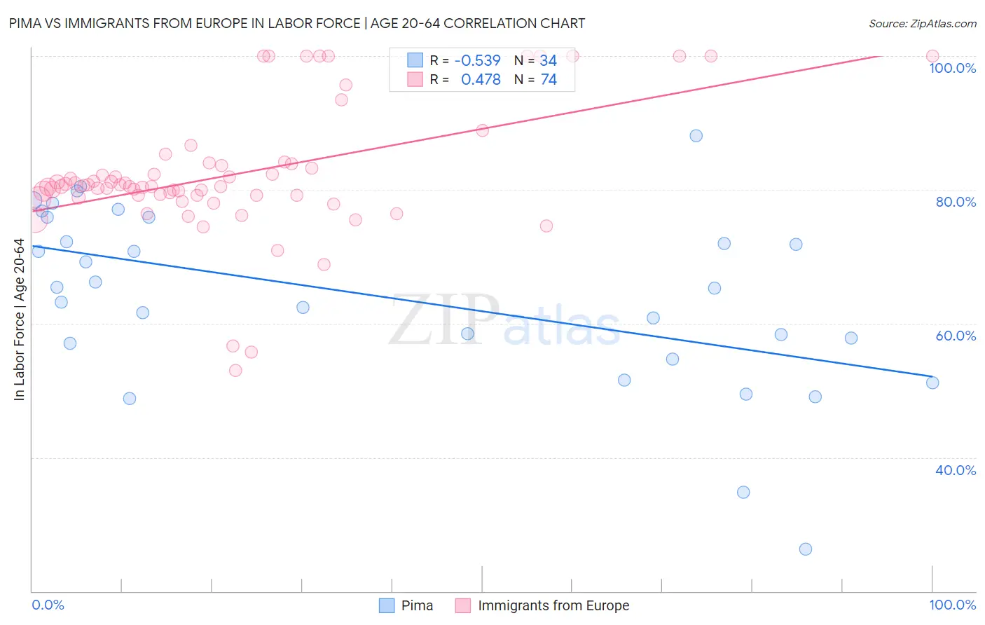 Pima vs Immigrants from Europe In Labor Force | Age 20-64