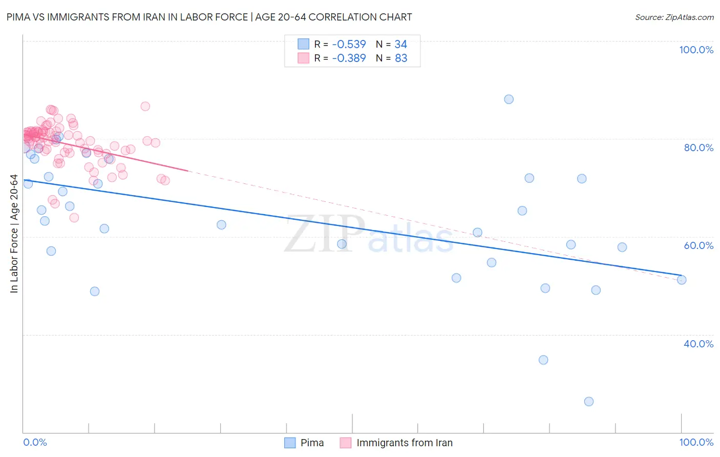 Pima vs Immigrants from Iran In Labor Force | Age 20-64