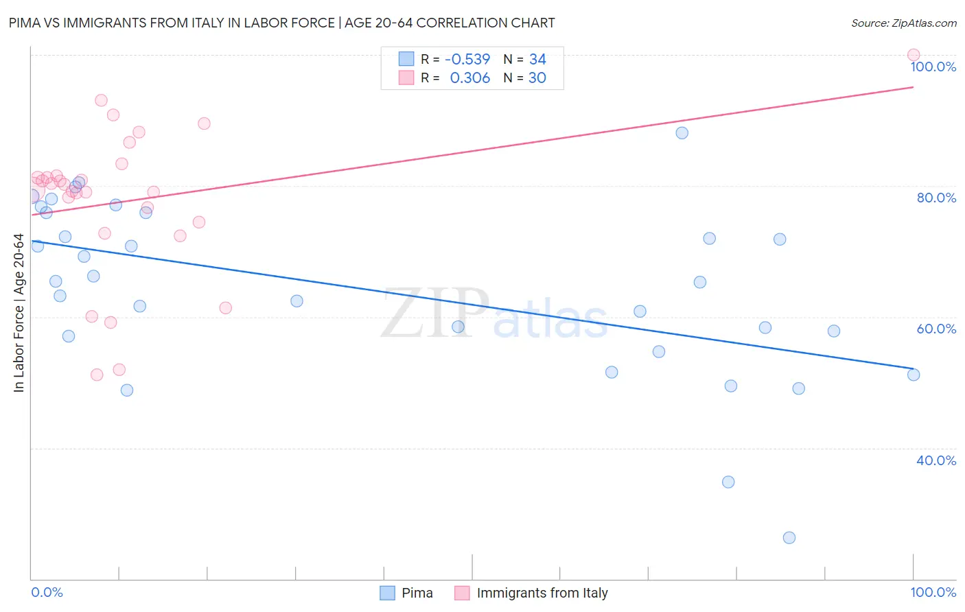 Pima vs Immigrants from Italy In Labor Force | Age 20-64