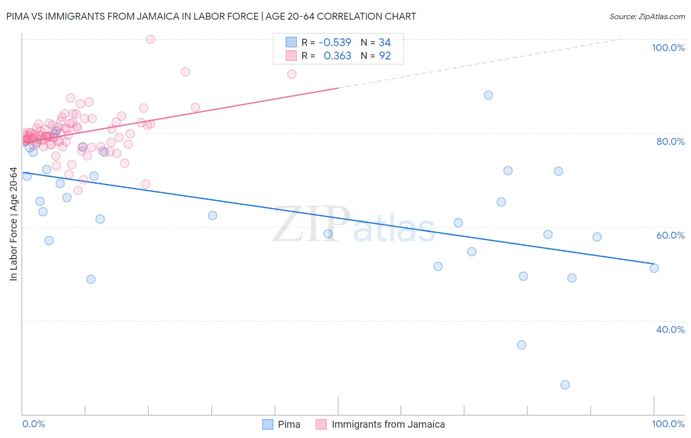 Pima vs Immigrants from Jamaica In Labor Force | Age 20-64