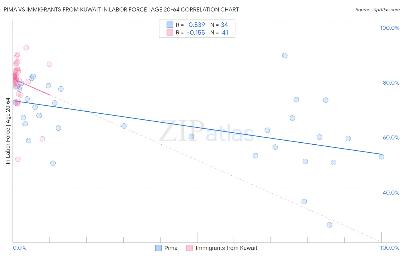 Pima vs Immigrants from Kuwait In Labor Force | Age 20-64