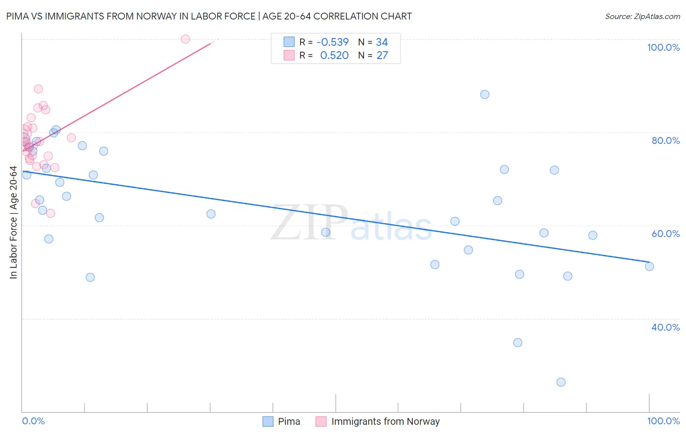 Pima vs Immigrants from Norway In Labor Force | Age 20-64