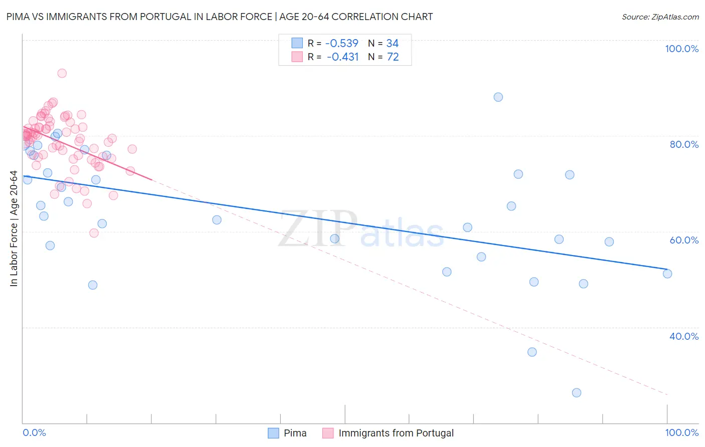 Pima vs Immigrants from Portugal In Labor Force | Age 20-64