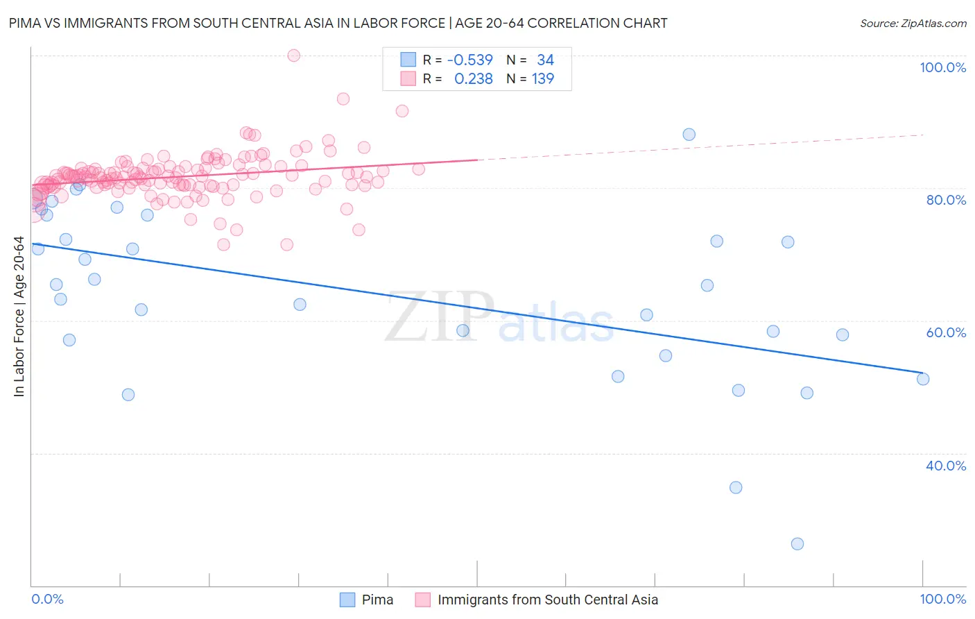 Pima vs Immigrants from South Central Asia In Labor Force | Age 20-64