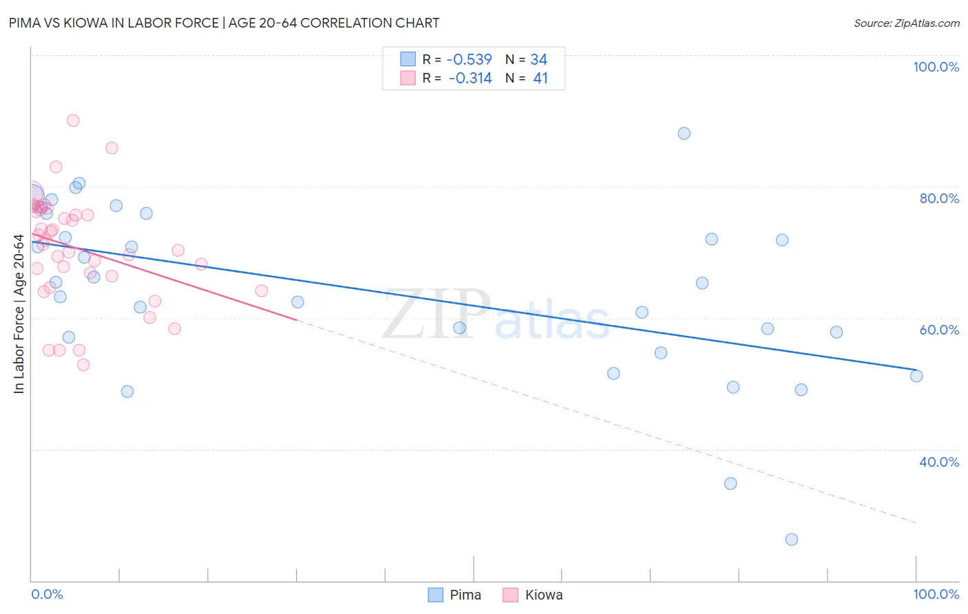 Pima vs Kiowa In Labor Force | Age 20-64